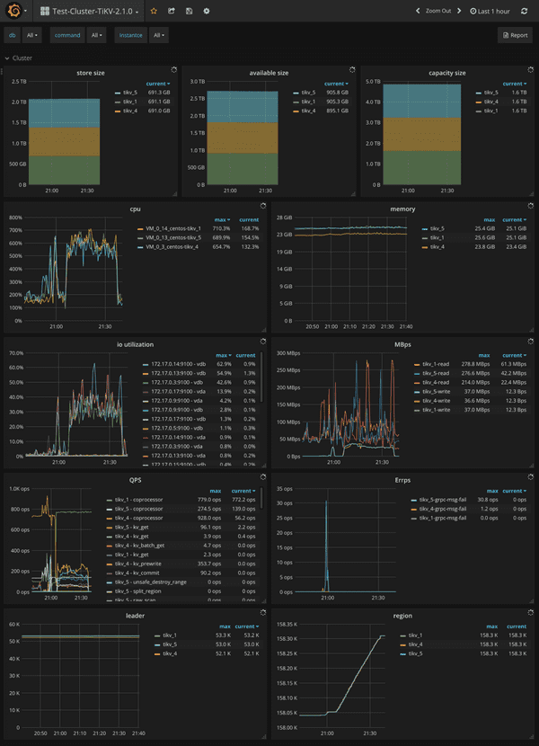 TiKV Dashboard - Cluster metrics
