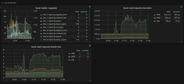 TiKV Dashboard - Local reader metrics
