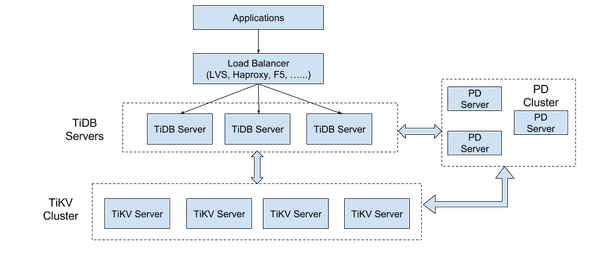 TiDB Architecture