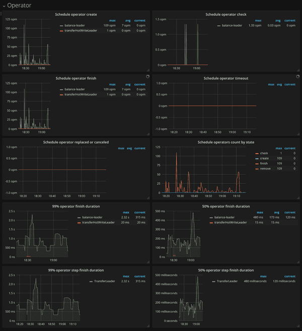 PD Dashboard - Operator metrics