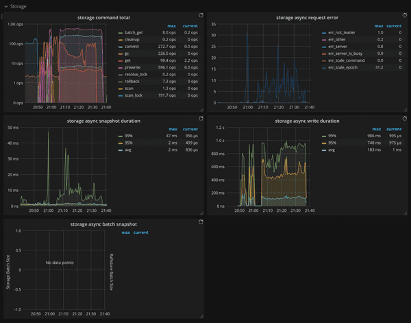 TiKV Dashboard - Storage metrics