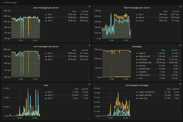 TiKV Dashboard - Raft message metrics