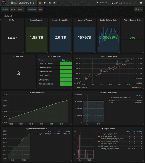 PD Dashboard - Cluster metrics