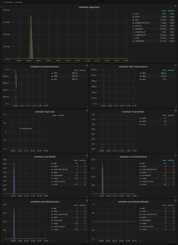 TiKV Dashboard - Scheduler - cleanup metrics